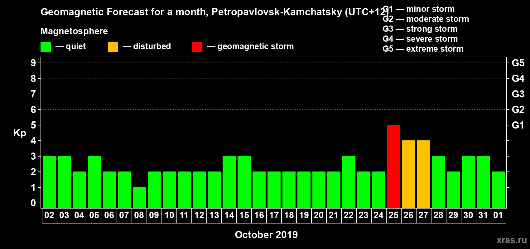 Forecast of the daily maximal value of geomagnetic index Kp for <b>1 month</b> (31 days) <b>from Oct 02, 2019 to Nov 01, 2019</b>