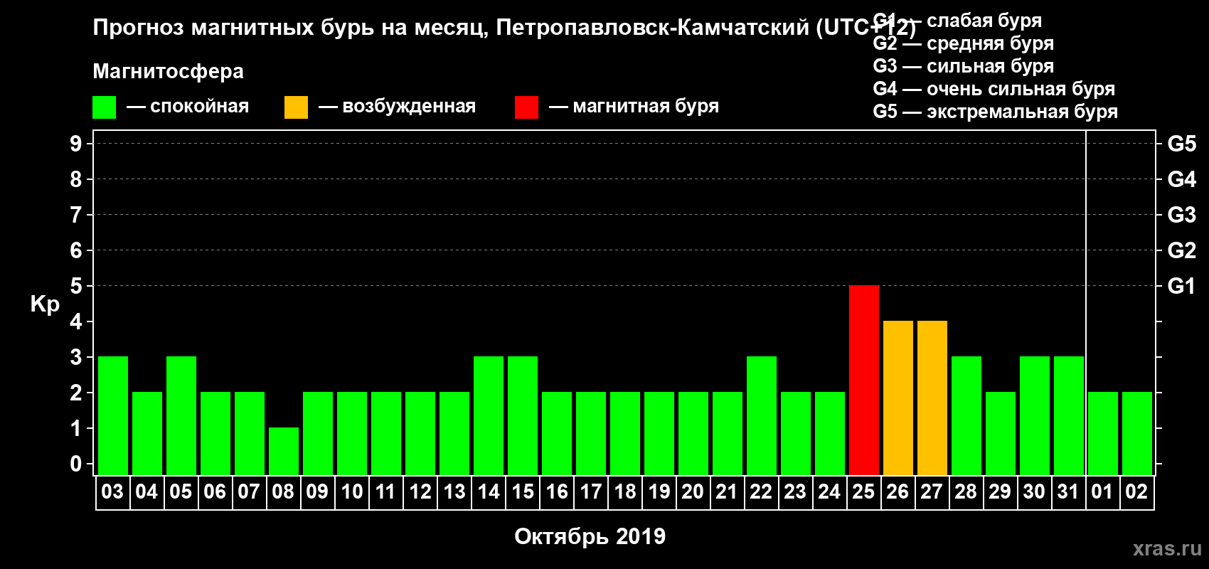 Прогноз максимального суточного геомагнитного индекса Kp на <b>1 месяц</b> (31 день) <b>с 03 октября по 02 ноября 2019 г</b>