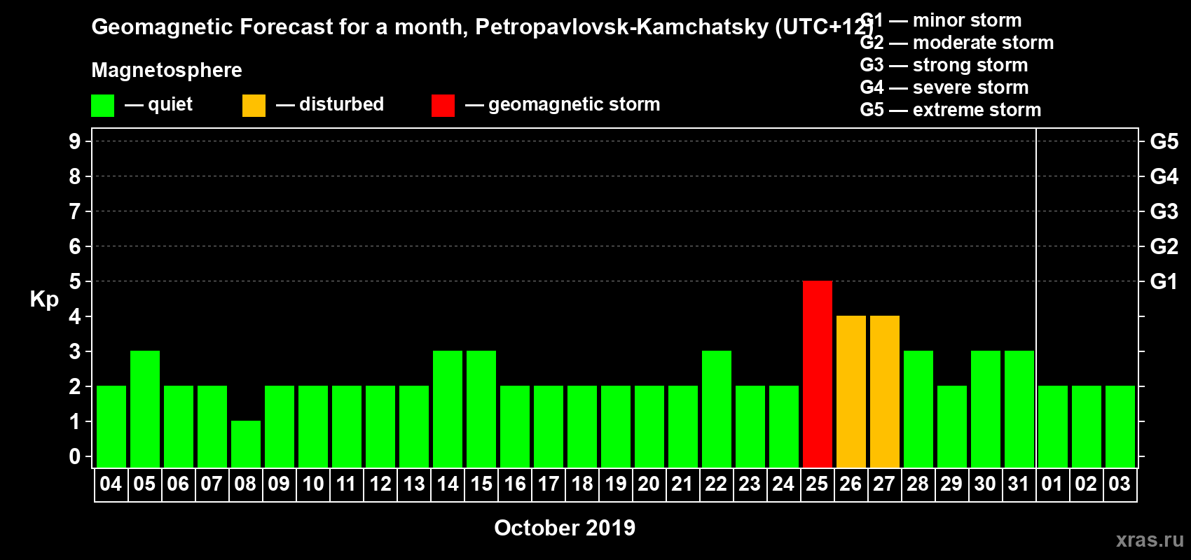 Forecast of the daily maximal value of geomagnetic index Kp for <b>1 month</b> (31 days) <b>from Oct 04, 2019 to Nov 03, 2019</b>