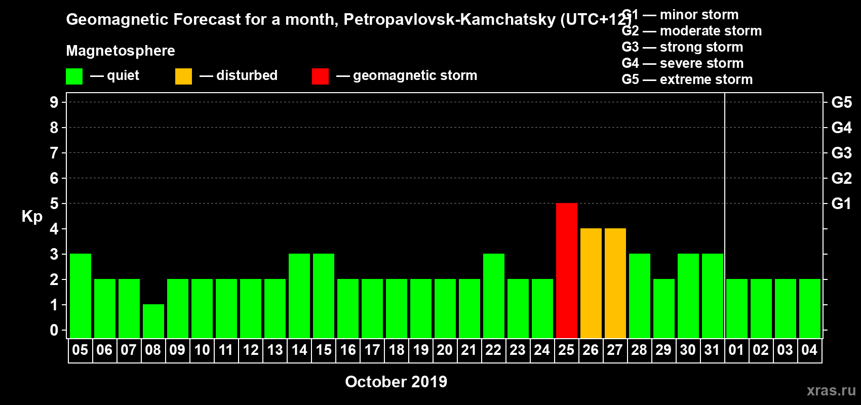 Forecast of the daily maximal value of geomagnetic index Kp for <b>1 month</b> (31 days) <b>from Oct 05, 2019 to Nov 04, 2019</b>