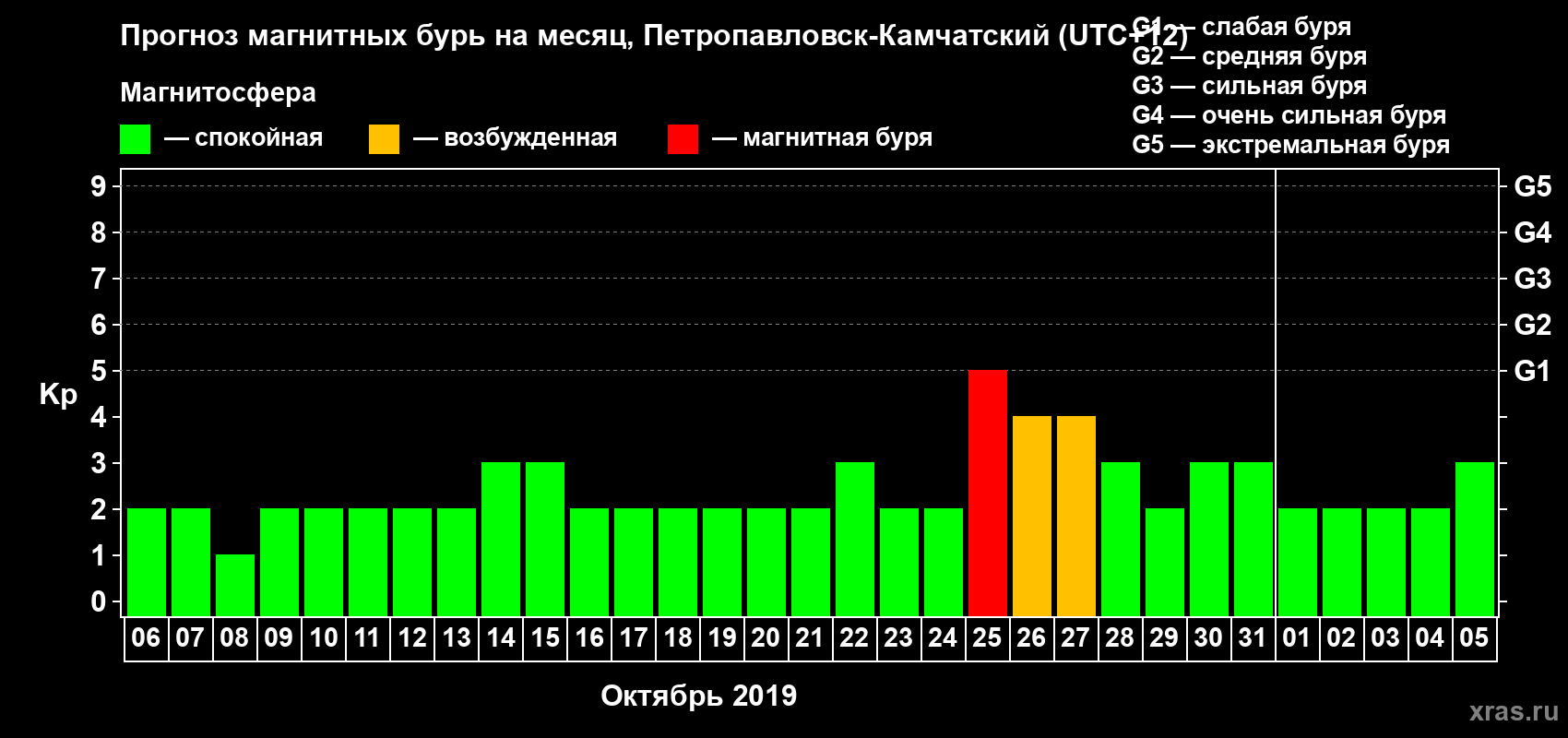 Прогноз максимального суточного геомагнитного индекса Kp на <b>1 месяц</b> (31 день) <b>с 06 октября по 05 ноября 2019 г</b>