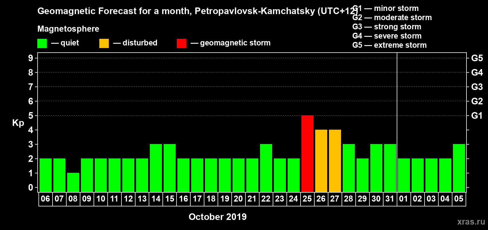 Forecast of the daily maximal value of geomagnetic index Kp for <b>1 month</b> (31 days) <b>from Oct 06, 2019 to Nov 05, 2019</b>