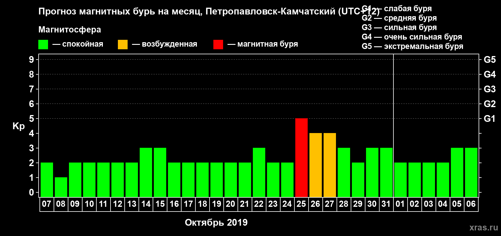 Прогноз максимального суточного геомагнитного индекса Kp на <b>1 месяц</b> (31 день) <b>с 07 октября по 06 ноября 2019 г</b>