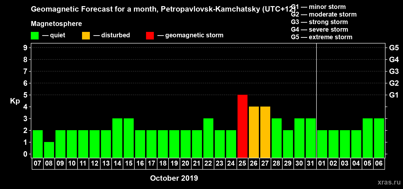 Forecast of the daily maximal value of geomagnetic index Kp for <b>1 month</b> (31 days) <b>from Oct 07, 2019 to Nov 06, 2019</b>