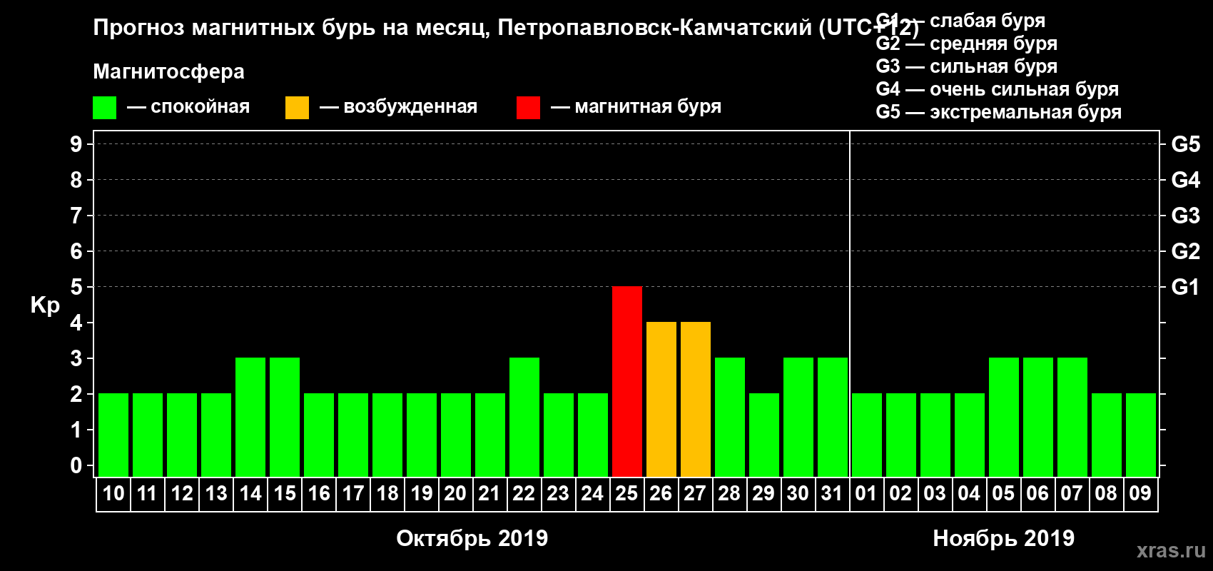 Прогноз максимального суточного геомагнитного индекса Kp на <b>1 месяц</b> (31 день) <b>с 10 октября по 09 ноября 2019 г</b>