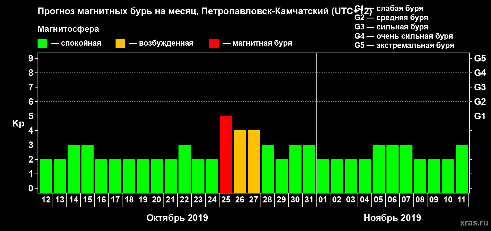 Прогноз максимального суточного геомагнитного индекса Kp на <b>1 месяц</b> (31 день) <b>с 12 октября по 11 ноября 2019 г</b>