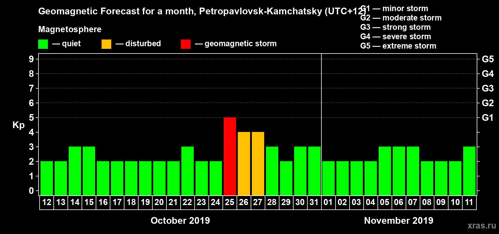 Forecast of the daily maximal value of geomagnetic index Kp for <b>1 month</b> (31 days) <b>from Oct 12, 2019 to Nov 11, 2019</b>