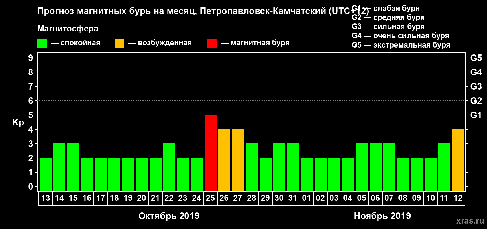 Прогноз максимального суточного геомагнитного индекса Kp на <b>1 месяц</b> (31 день) <b>с 13 октября по 12 ноября 2019 г</b>