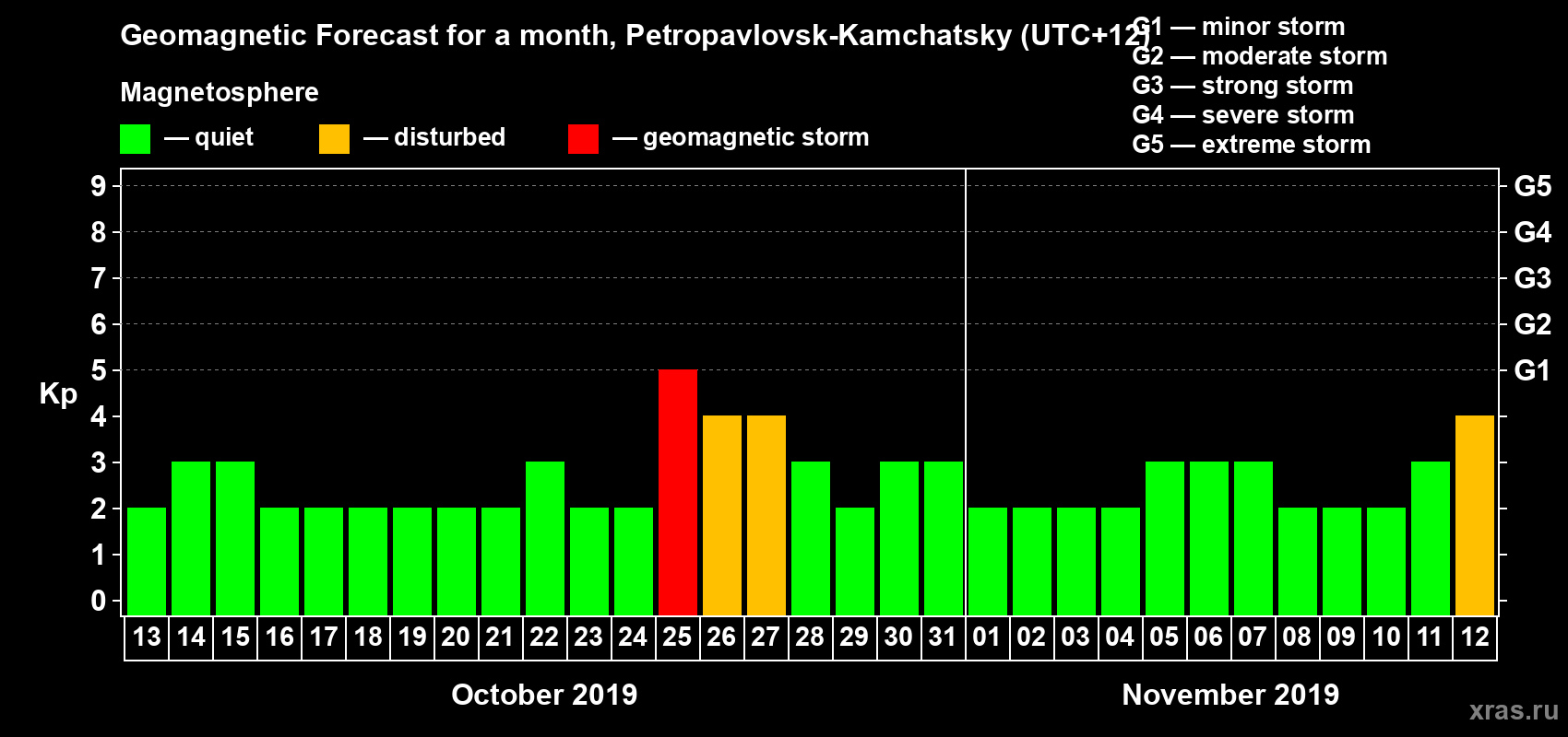 Forecast of the daily maximal value of geomagnetic index Kp for <b>1 month</b> (31 days) <b>from Oct 13, 2019 to Nov 12, 2019</b>