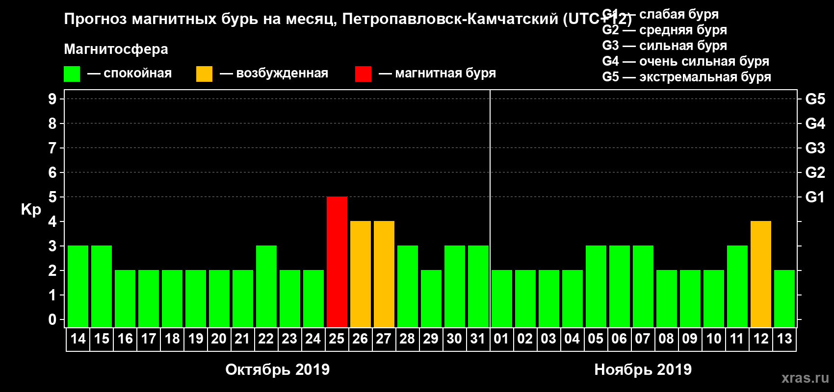 Прогноз максимального суточного геомагнитного индекса Kp на <b>1 месяц</b> (31 день) <b>с 14 октября по 13 ноября 2019 г</b>
