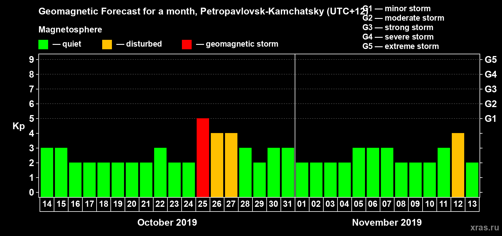 Forecast of the daily maximal value of geomagnetic index Kp for <b>1 month</b> (31 days) <b>from Oct 14, 2019 to Nov 13, 2019</b>