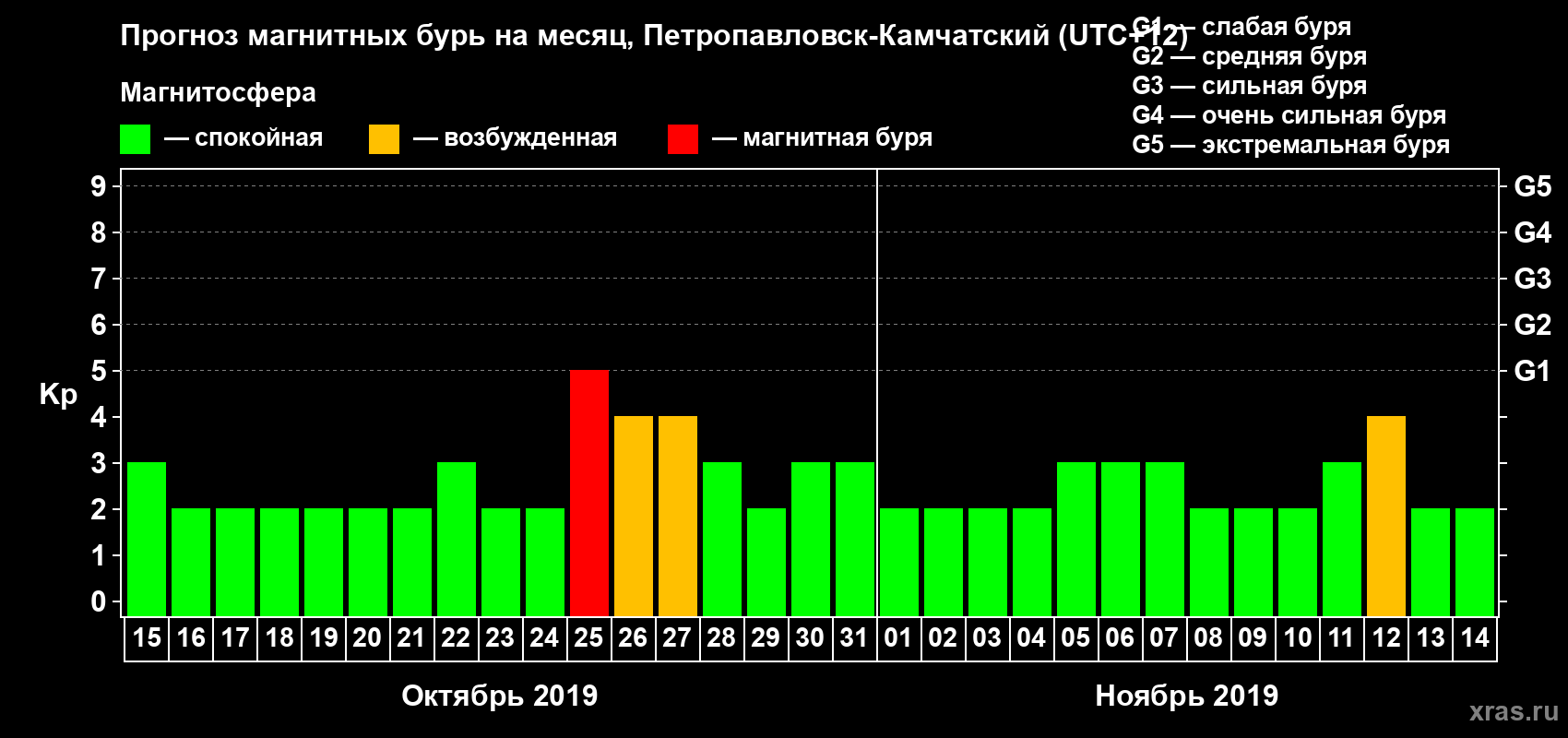 Прогноз максимального суточного геомагнитного индекса Kp на <b>1 месяц</b> (31 день) <b>с 15 октября по 14 ноября 2019 г</b>