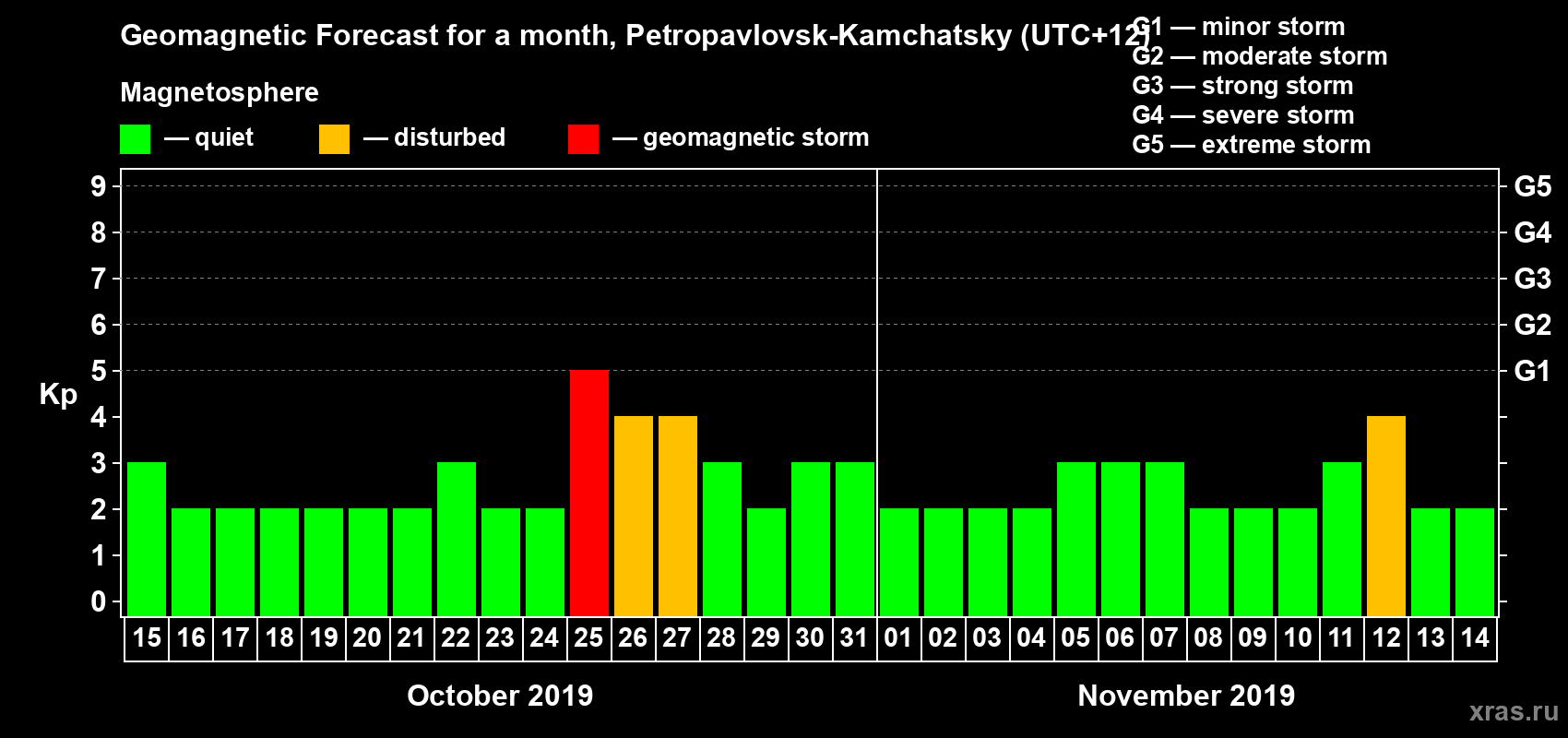 Forecast of the daily maximal value of geomagnetic index Kp for <b>1 month</b> (31 days) <b>from Oct 15, 2019 to Nov 14, 2019</b>