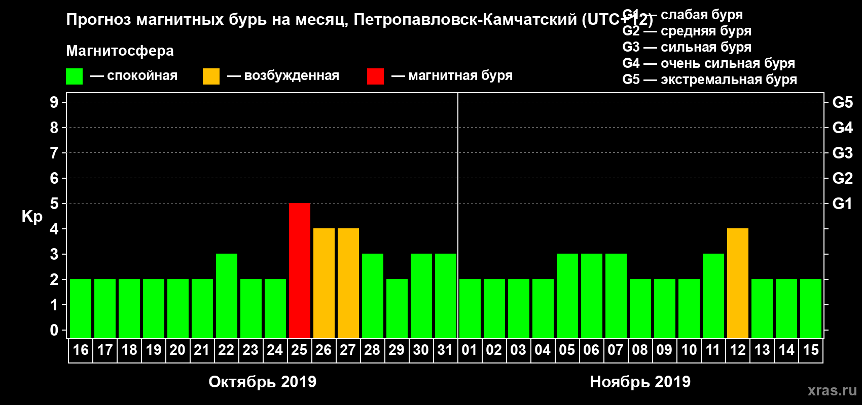 Прогноз максимального суточного геомагнитного индекса Kp на <b>1 месяц</b> (31 день) <b>с 16 октября по 15 ноября 2019 г</b>