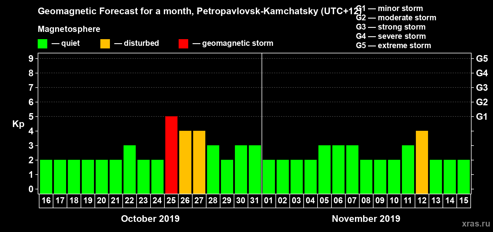 Forecast of the daily maximal value of geomagnetic index Kp for <b>1 month</b> (31 days) <b>from Oct 16, 2019 to Nov 15, 2019</b>
