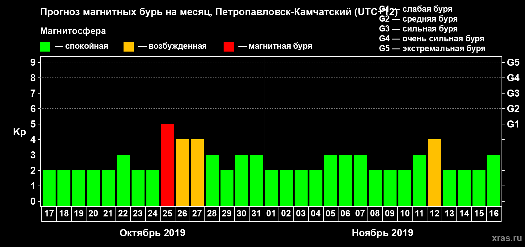 Прогноз максимального суточного геомагнитного индекса Kp на <b>1 месяц</b> (31 день) <b>с 17 октября по 16 ноября 2019 г</b>