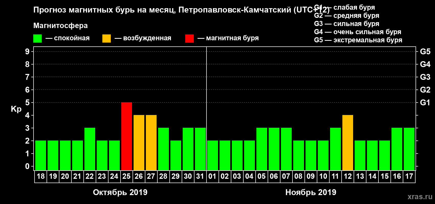 Прогноз максимального суточного геомагнитного индекса Kp на <b>1 месяц</b> (31 день) <b>с 18 октября по 17 ноября 2019 г</b>
