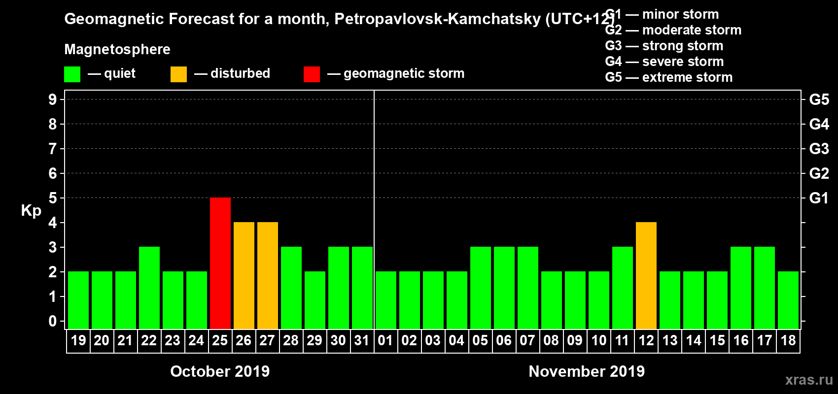 Forecast of the daily maximal value of geomagnetic index Kp for <b>1 month</b> (31 days) <b>from Oct 19, 2019 to Nov 18, 2019</b>