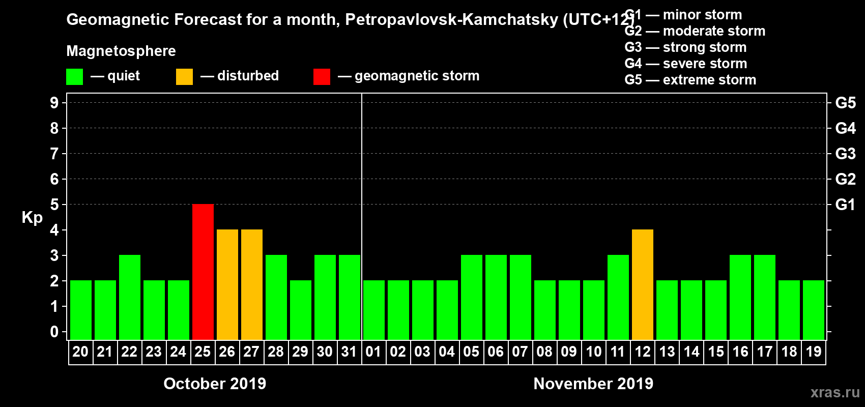 Forecast of the daily maximal value of geomagnetic index Kp for <b>1 month</b> (31 days) <b>from Oct 20, 2019 to Nov 19, 2019</b>