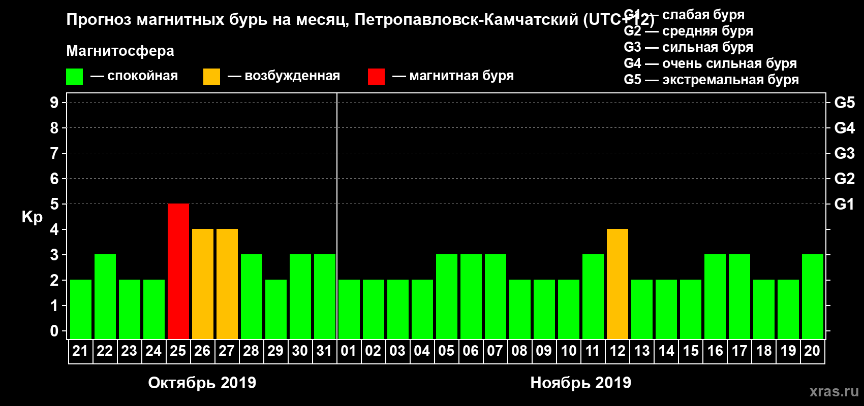 Прогноз максимального суточного геомагнитного индекса Kp на <b>1 месяц</b> (31 день) <b>с 21 октября по 20 ноября 2019 г</b>