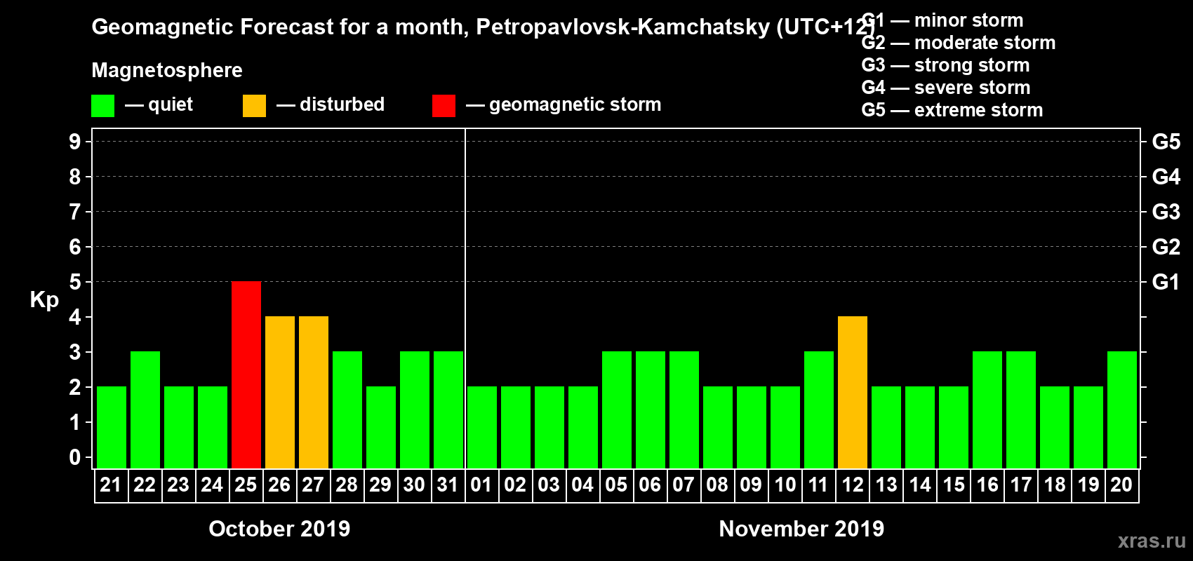 Forecast of the daily maximal value of geomagnetic index Kp for <b>1 month</b> (31 days) <b>from Oct 21, 2019 to Nov 20, 2019</b>