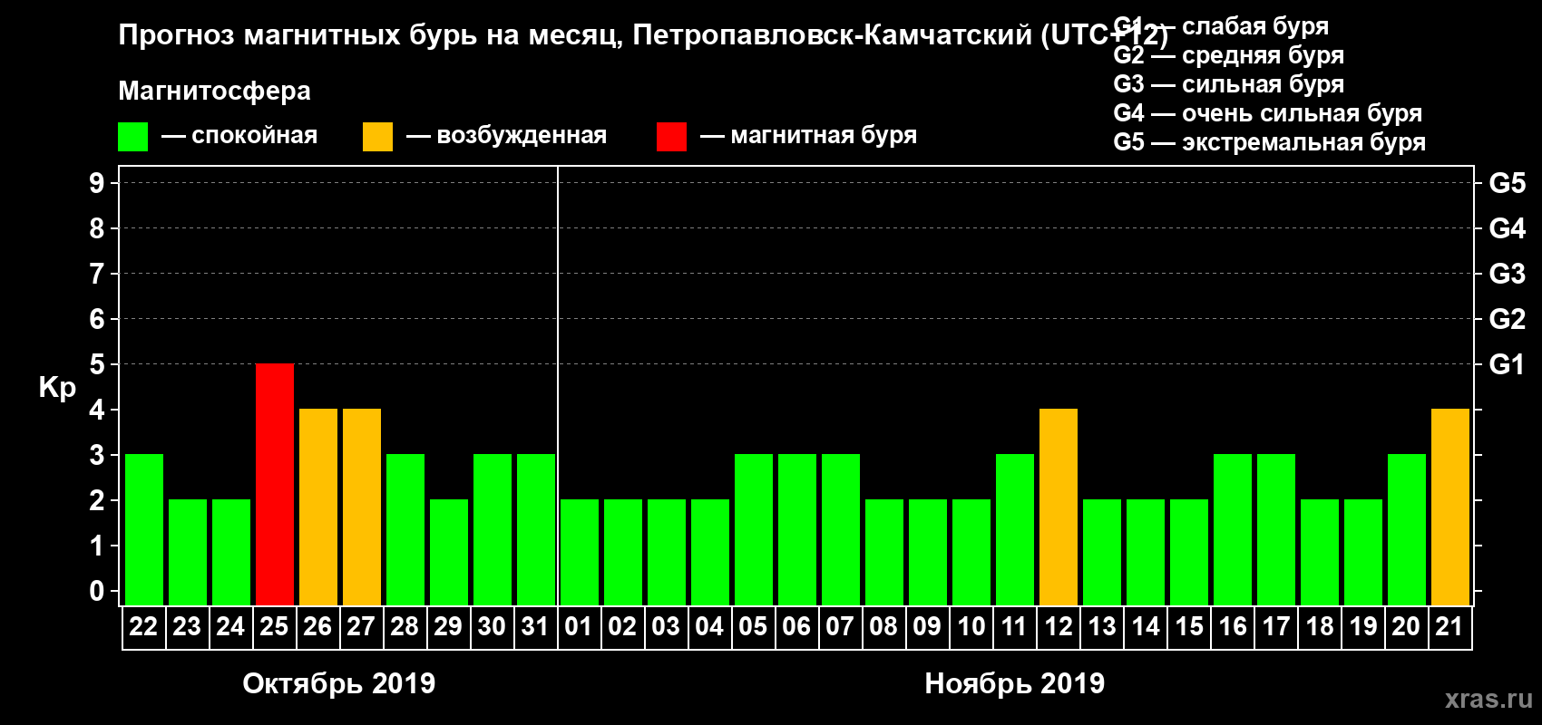Прогноз максимального суточного геомагнитного индекса Kp на <b>1 месяц</b> (31 день) <b>с 22 октября по 21 ноября 2019 г</b>