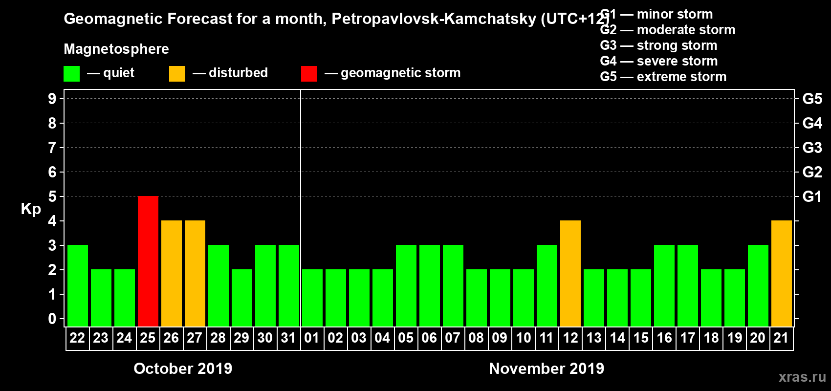 Forecast of the daily maximal value of geomagnetic index Kp for <b>1 month</b> (31 days) <b>from Oct 22, 2019 to Nov 21, 2019</b>