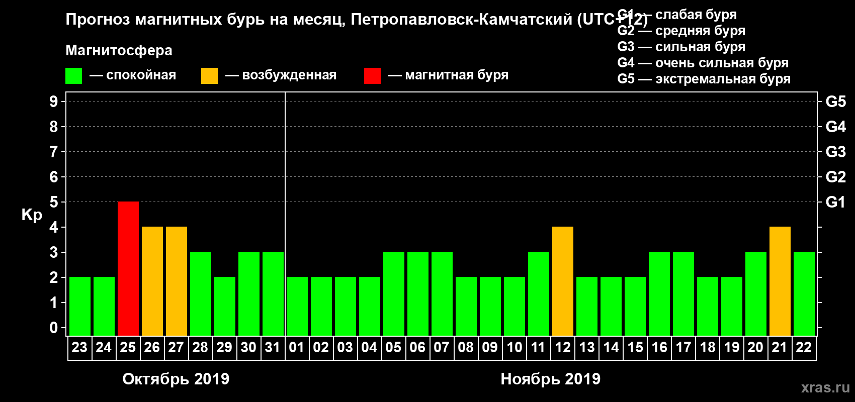 Прогноз максимального суточного геомагнитного индекса Kp на <b>1 месяц</b> (31 день) <b>с 23 октября по 22 ноября 2019 г</b>