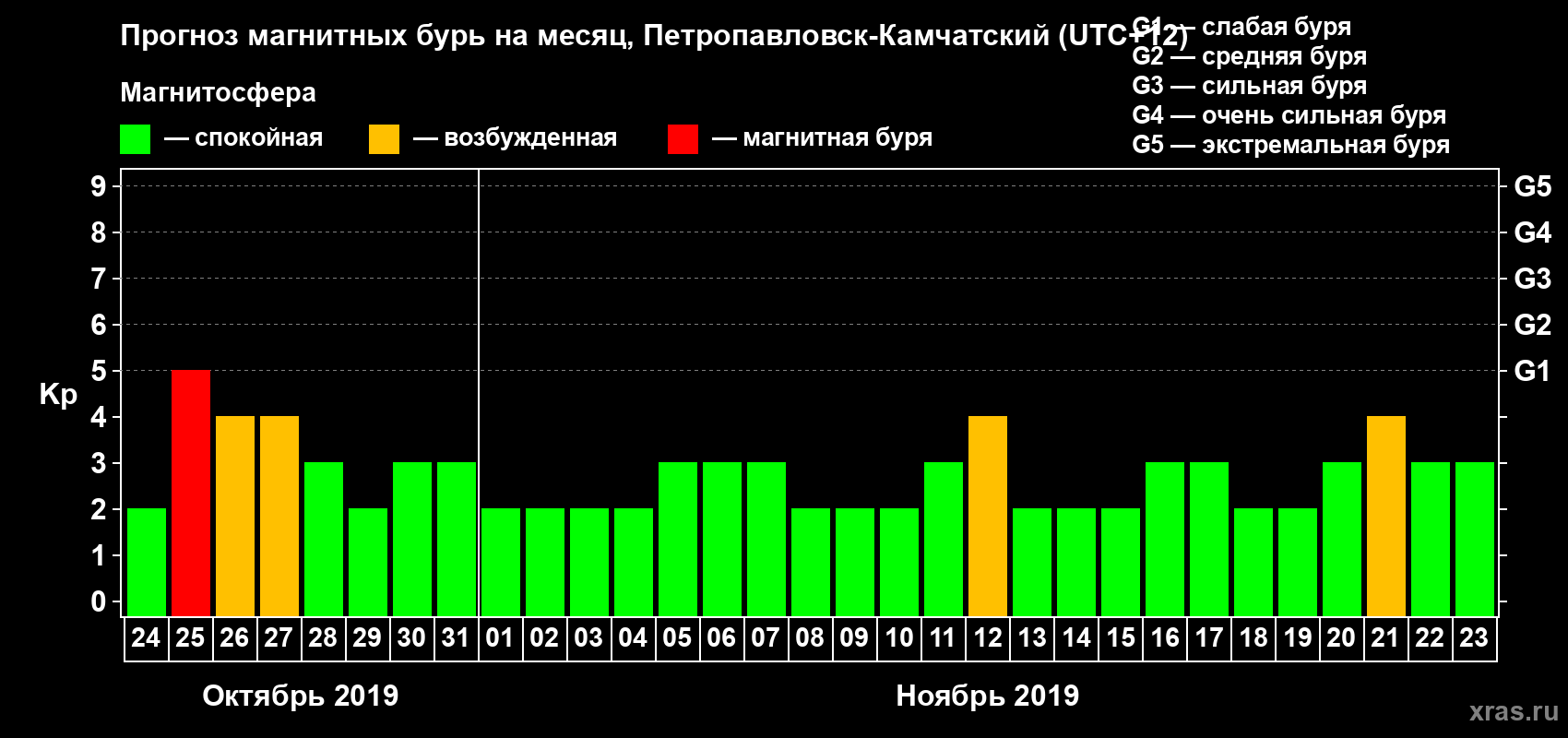 Прогноз максимального суточного геомагнитного индекса Kp на <b>1 месяц</b> (31 день) <b>с 24 октября по 23 ноября 2019 г</b>