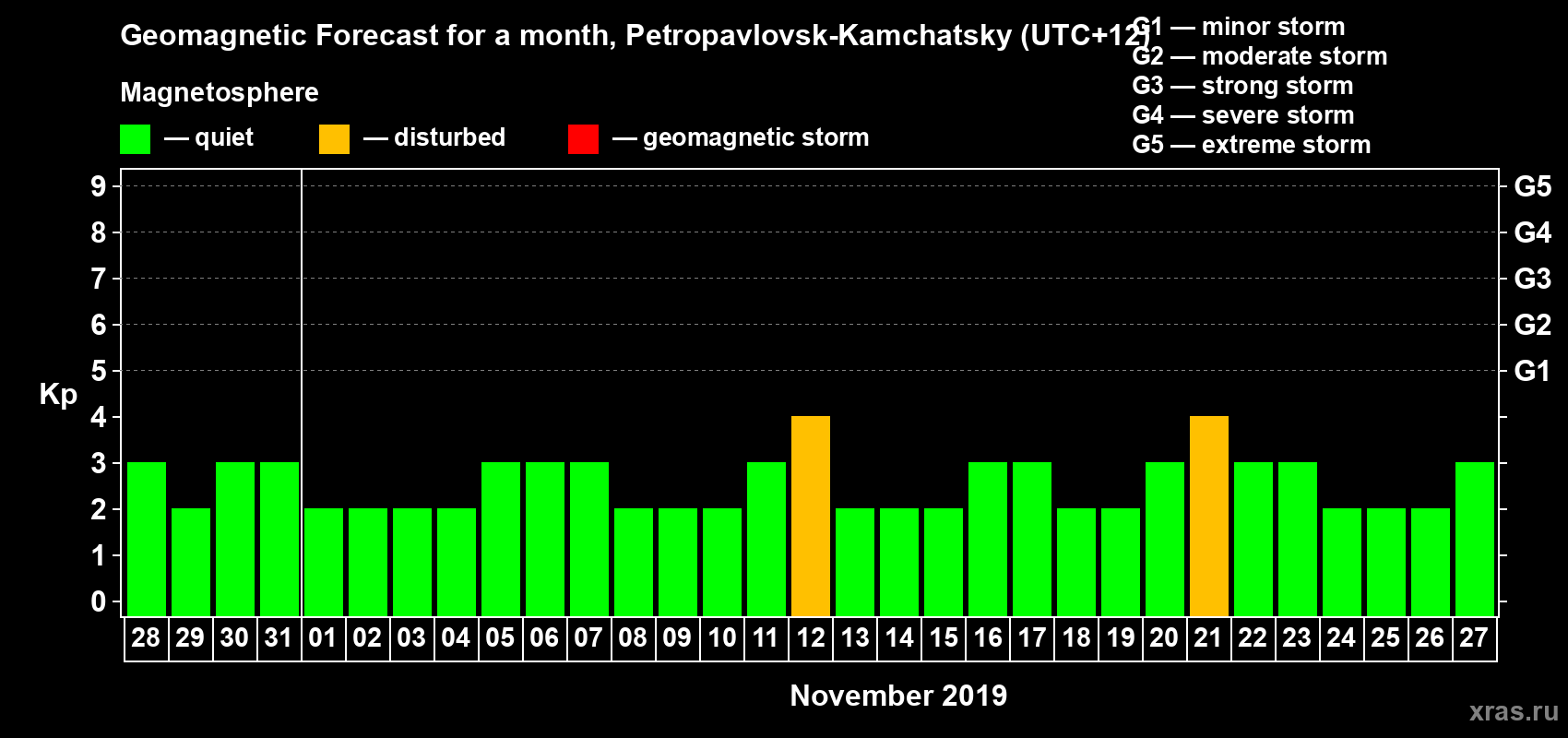 Forecast of the daily maximal value of geomagnetic index Kp for <b>1 month</b> (31 days) <b>from Oct 28, 2019 to Nov 27, 2019</b>