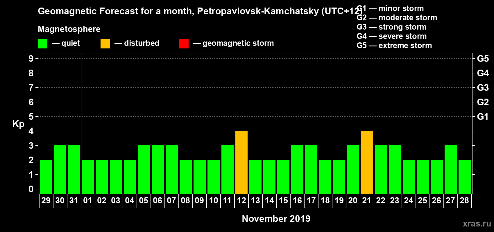 Forecast of the daily maximal value of geomagnetic index Kp for <b>1 month</b> (31 days) <b>from Oct 29, 2019 to Nov 28, 2019</b>