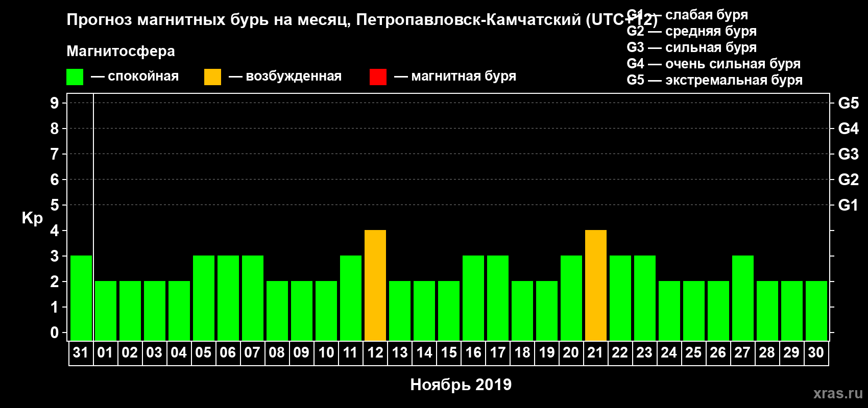 Прогноз максимального суточного геомагнитного индекса Kp на <b>1 месяц</b> (31 день) <b>с 31 октября по 30 ноября 2019 г</b>