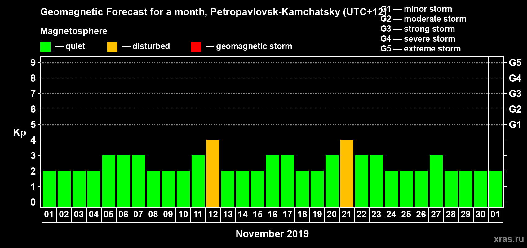 Forecast of the daily maximal value of geomagnetic index Kp for <b>1 month</b> (31 days) <b>from Nov 01, 2019 to Dec 01, 2019</b>