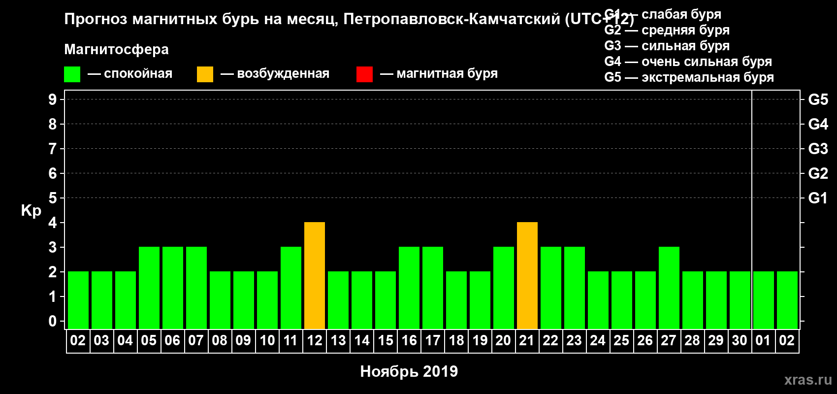 Прогноз максимального суточного геомагнитного индекса Kp на <b>1 месяц</b> (31 день) <b>с 02 ноября по 02 декабря 2019 г</b>