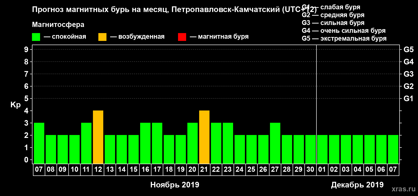 Прогноз максимального суточного геомагнитного индекса Kp на <b>1 месяц</b> (31 день) <b>с 07 ноября по 07 декабря 2019 г</b>
