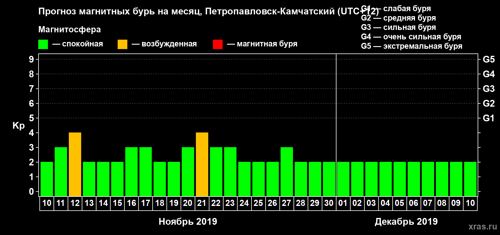 Прогноз максимального суточного геомагнитного индекса Kp на <b>1 месяц</b> (31 день) <b>с 10 ноября по 10 декабря 2019 г</b>