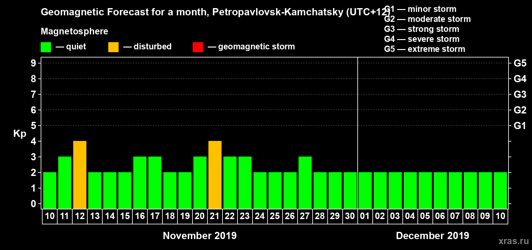 Forecast of the daily maximal value of geomagnetic index Kp for <b>1 month</b> (31 days) <b>from Nov 10, 2019 to Dec 10, 2019</b>