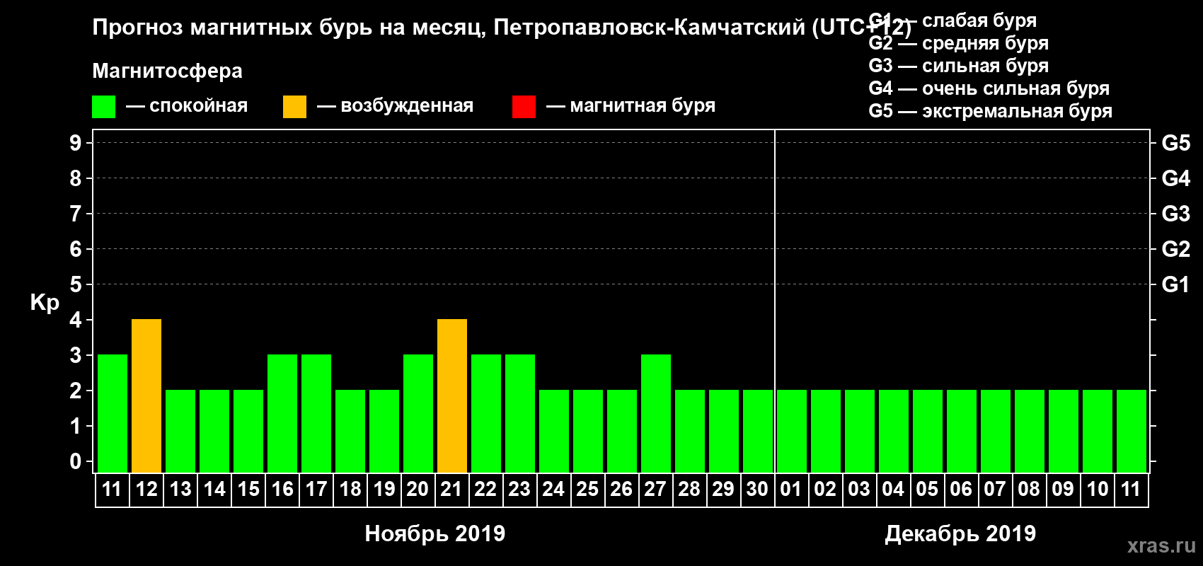 Прогноз максимального суточного геомагнитного индекса Kp на <b>1 месяц</b> (31 день) <b>с 11 ноября по 11 декабря 2019 г</b>
