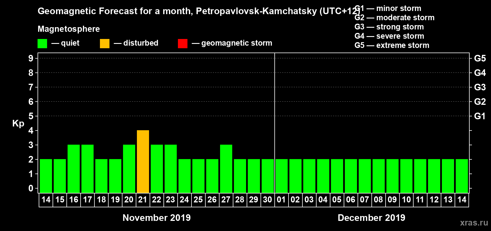 Forecast of the daily maximal value of geomagnetic index Kp for <b>1 month</b> (31 days) <b>from Nov 14, 2019 to Dec 14, 2019</b>