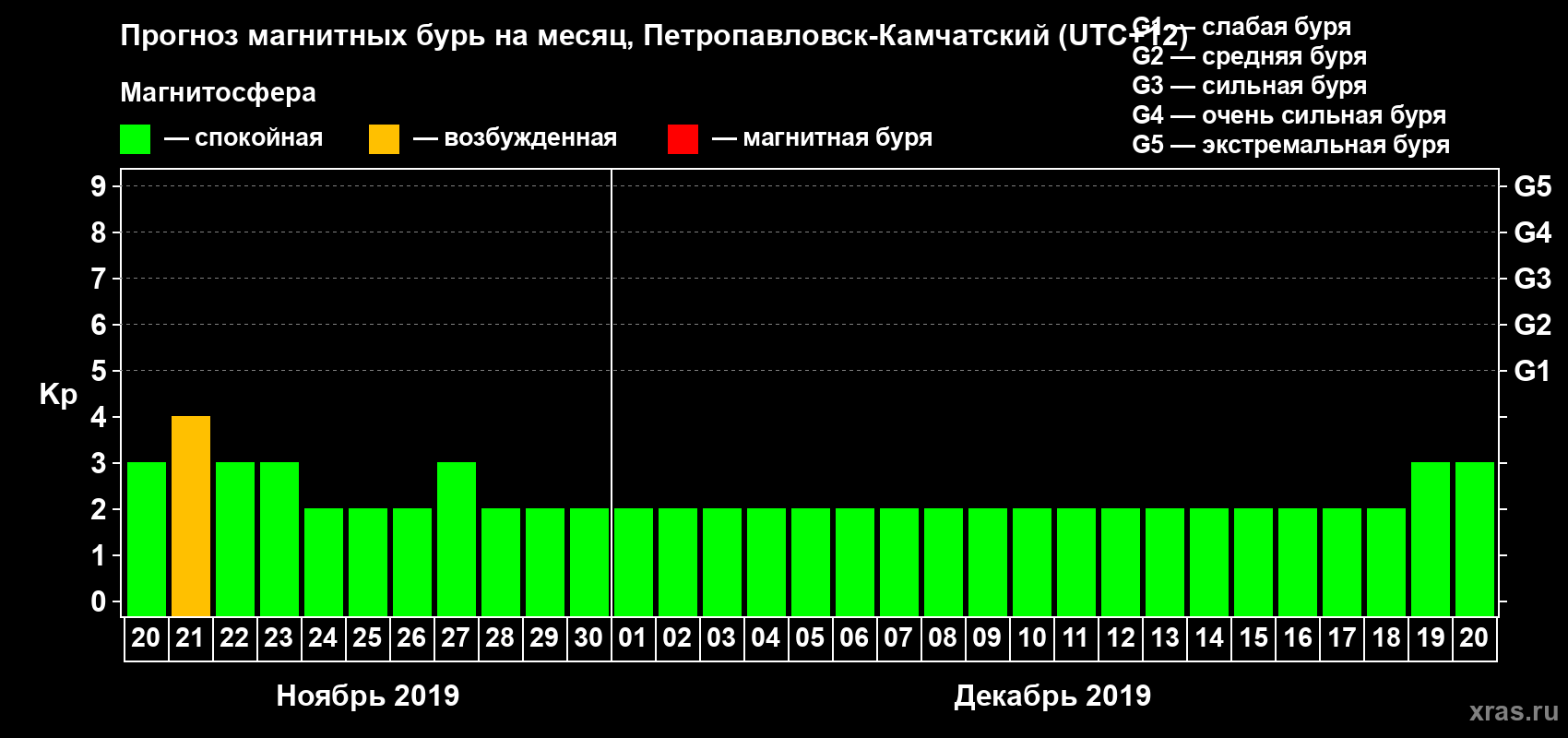 Прогноз максимального суточного геомагнитного индекса Kp на <b>1 месяц</b> (31 день) <b>с 20 ноября по 20 декабря 2019 г</b>