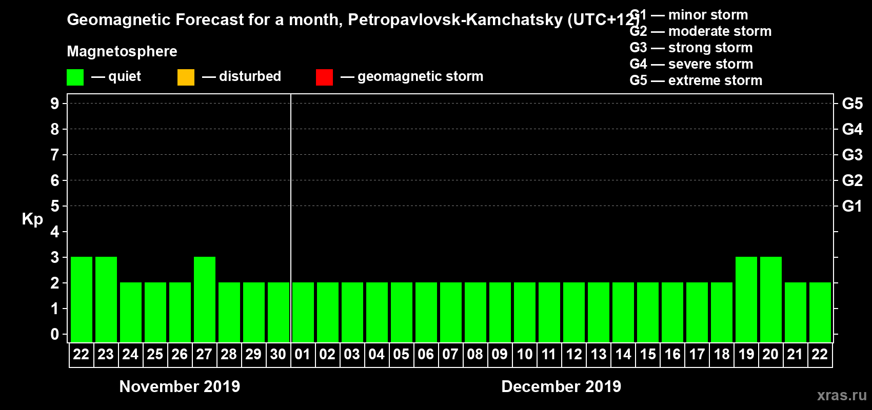 Forecast of the daily maximal value of geomagnetic index Kp for <b>1 month</b> (31 days) <b>from Nov 22, 2019 to Dec 22, 2019</b>