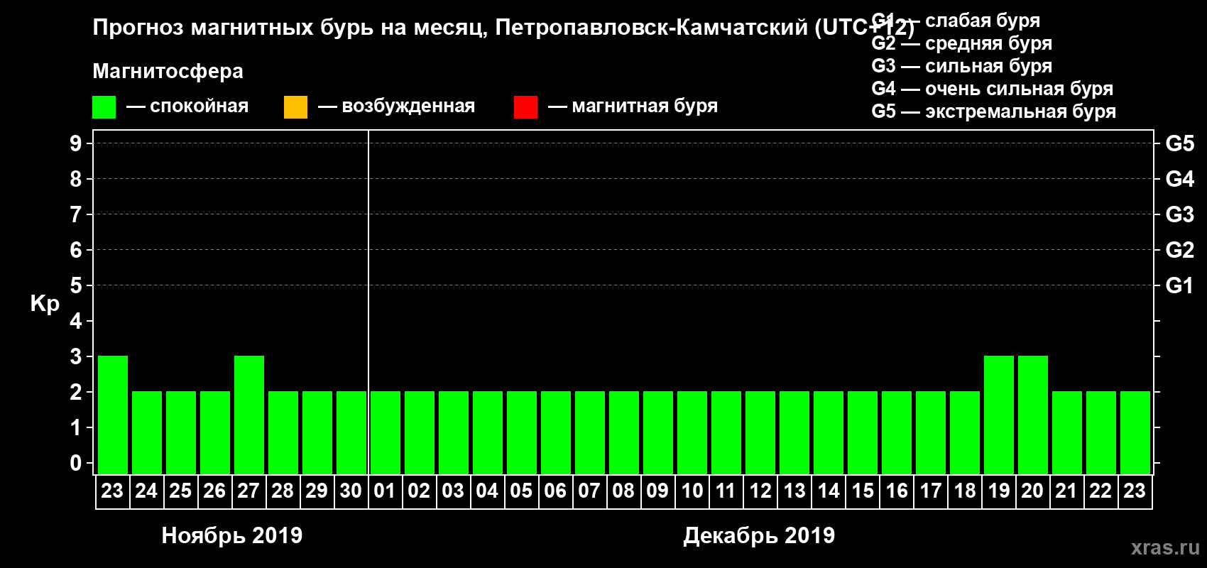 Прогноз максимального суточного геомагнитного индекса Kp на <b>1 месяц</b> (31 день) <b>с 23 ноября по 23 декабря 2019 г</b>