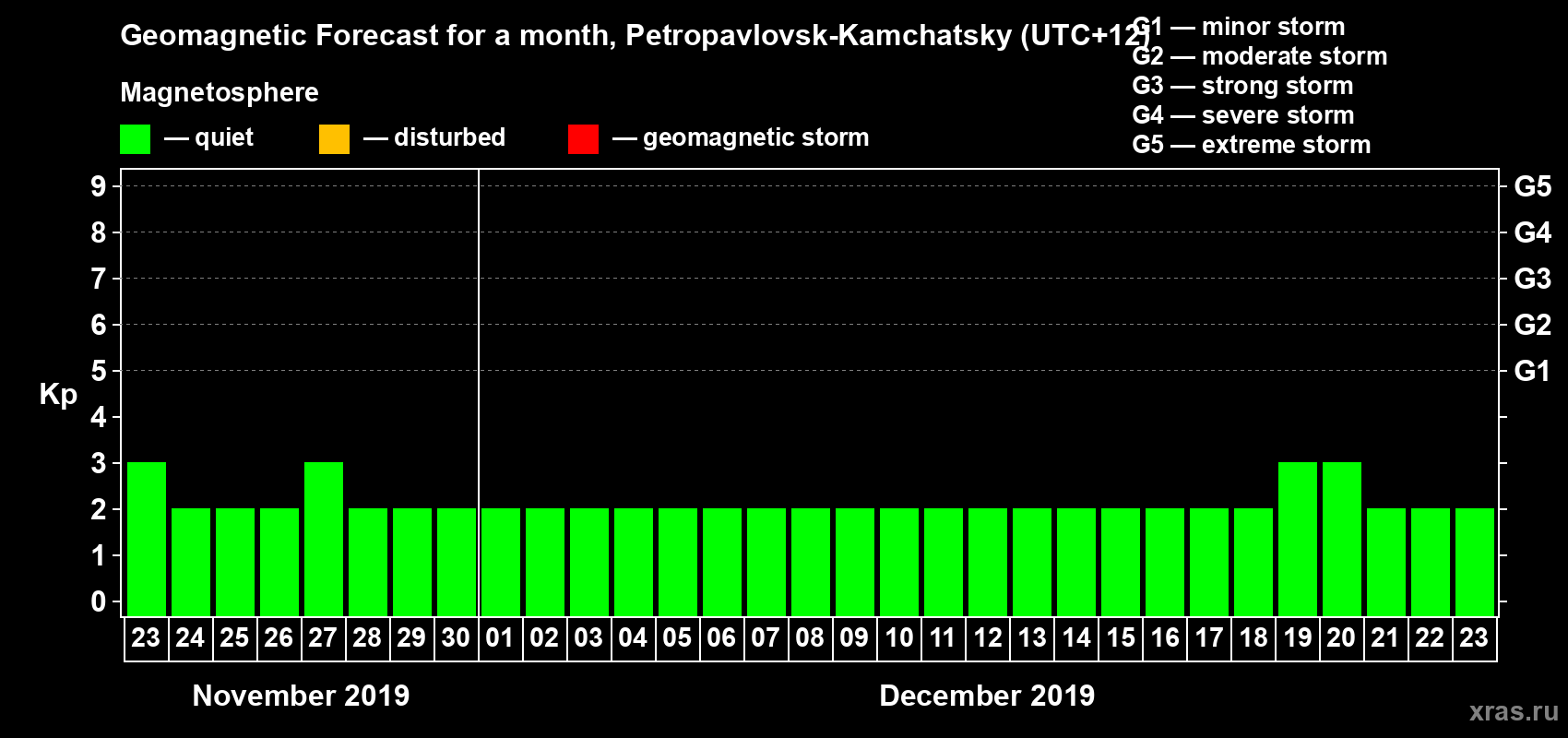Forecast of the daily maximal value of geomagnetic index Kp for <b>1 month</b> (31 days) <b>from Nov 23, 2019 to Dec 23, 2019</b>