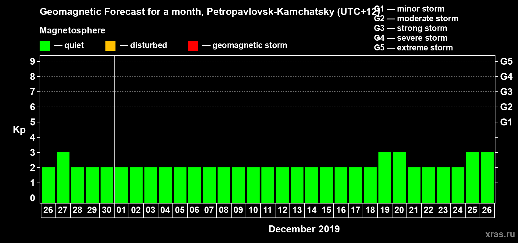 Forecast of the daily maximal value of geomagnetic index Kp for <b>1 month</b> (31 days) <b>from Nov 26, 2019 to Dec 26, 2019</b>