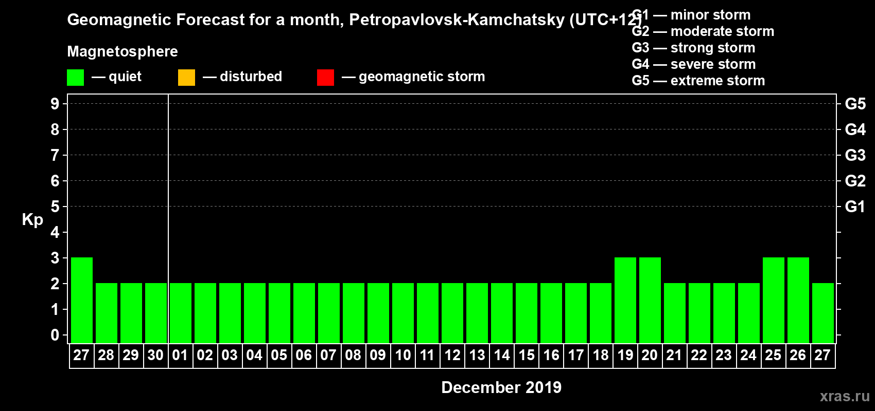 Forecast of the daily maximal value of geomagnetic index Kp for <b>1 month</b> (31 days) <b>from Nov 27, 2019 to Dec 27, 2019</b>