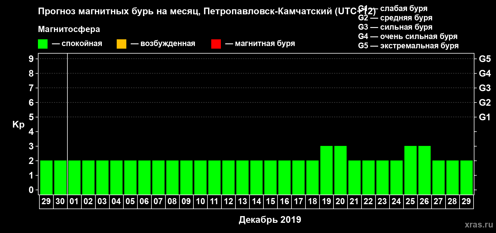 Прогноз максимального суточного геомагнитного индекса Kp на <b>1 месяц</b> (31 день) <b>с 29 ноября по 29 декабря 2019 г</b>