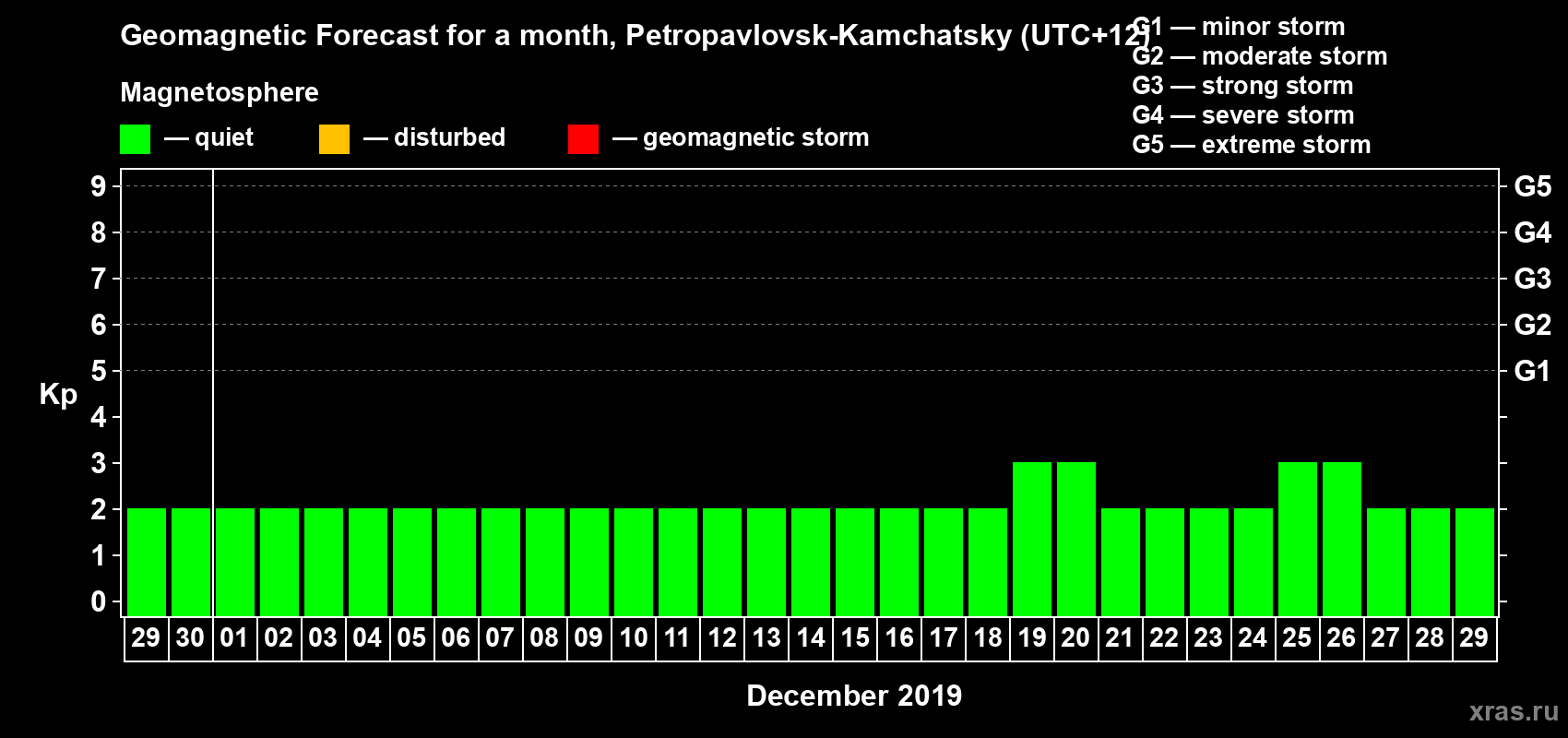 Forecast of the daily maximal value of geomagnetic index Kp for <b>1 month</b> (31 days) <b>from Nov 29, 2019 to Dec 29, 2019</b>