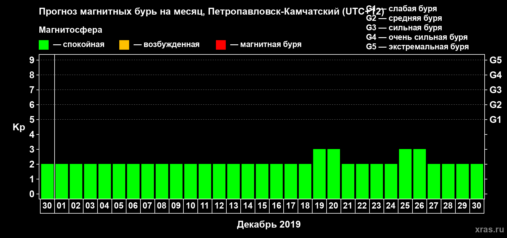 Прогноз максимального суточного геомагнитного индекса Kp на <b>1 месяц</b> (31 день) <b>с 30 ноября по 30 декабря 2019 г</b>