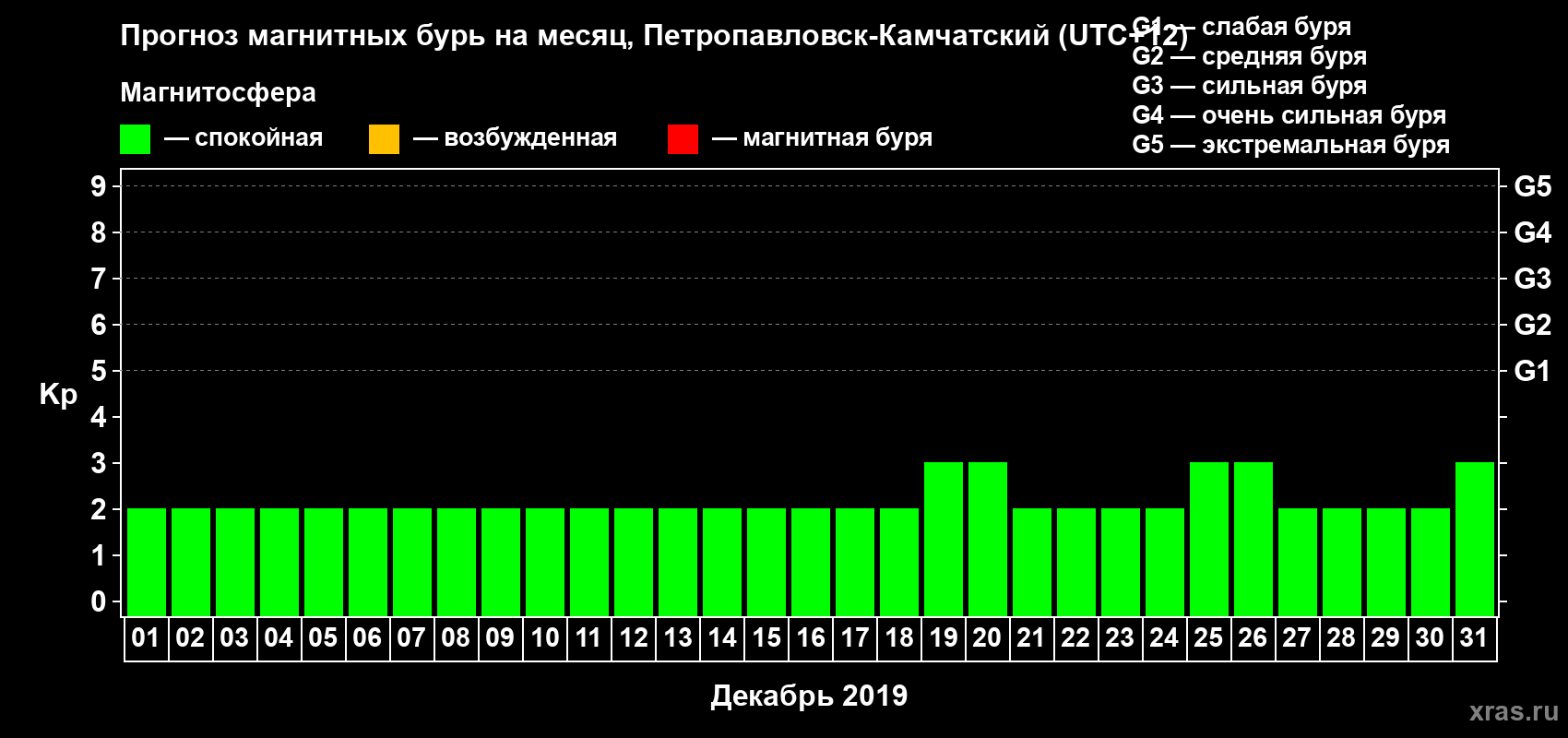 Прогноз максимального суточного геомагнитного индекса Kp на <b>1 месяц</b> (31 день) <b>с 01 декабря по 31 декабря 2019 г</b>