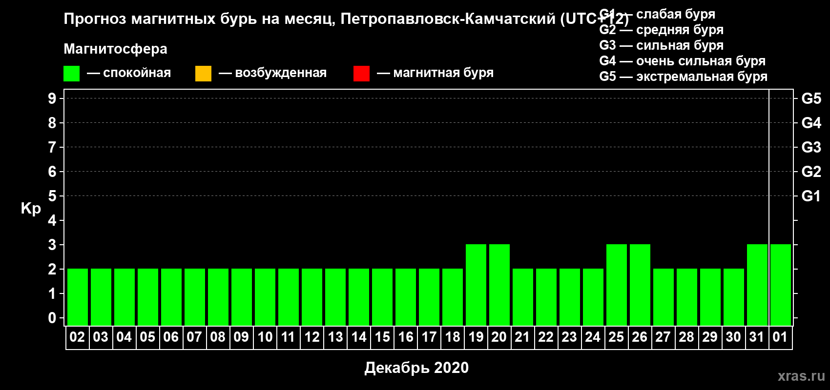 Прогноз максимального суточного геомагнитного индекса Kp на <b>1 месяц</b> (31 день) <b>с 02 декабря 2019 г по 01 января 2020 г</b>